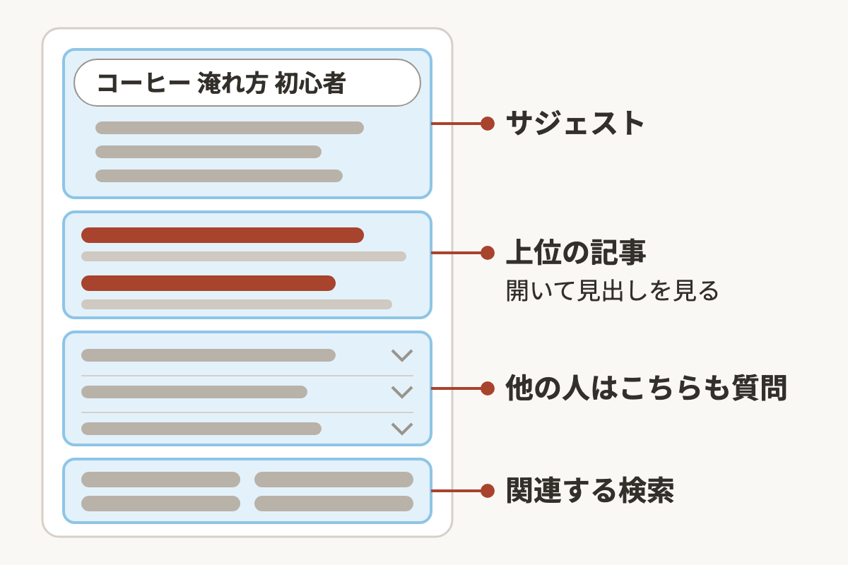 検索結果の画面で、サジェスト・上位の記事・他の人はこちらも質問・関連する検索がどこに出るかを示した図