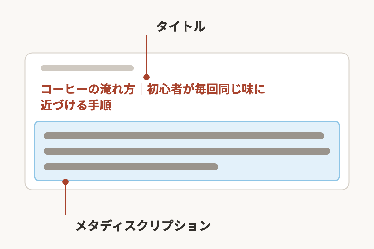 検索結果の1件で、タイトルの下にメタディスクリプションが出ることを示した図
